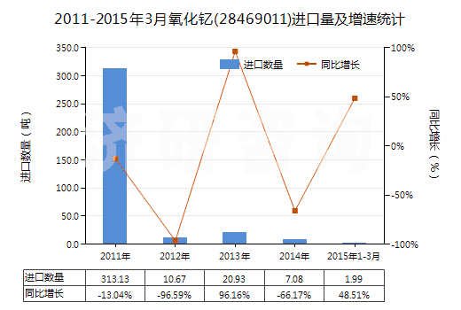 2011-2015年3月氧化釔(28469011)進(jìn)口量及增速統(tǒng)計(jì)